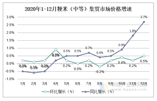 2020年1-12月粳米（中等）集贸市场价格增速