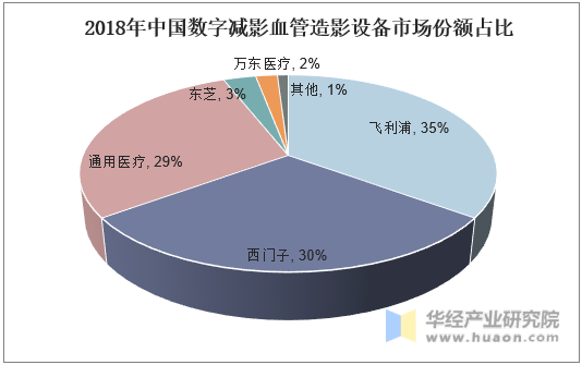 2018年中国数字减影血管造影设备市场份额占比
