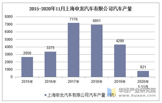 2015-2020年11月上海申龙汽车有限公司汽车产量统计