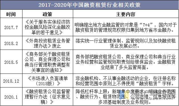 2017-2020年中国融资租赁行业相关政策