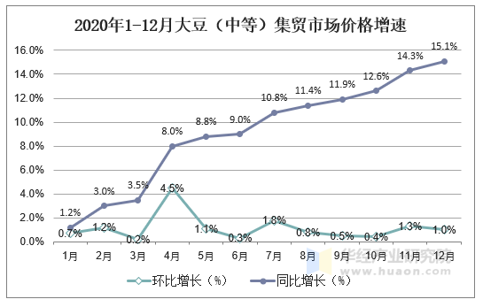 2020年1-12月大豆（中等）集贸市场价格增速