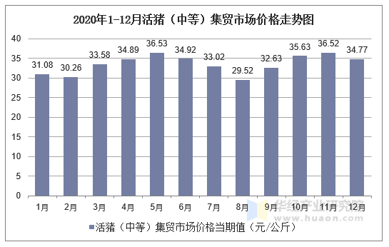 2020年1-12月活猪（中等）集贸市场价格走势图