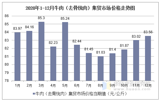 2020年1-12月牛肉（去骨统肉）集贸市场价格走势图