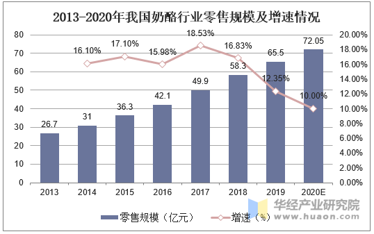 2013-2020年我国奶酪行业零售规模及增速情况