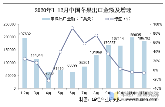 2020年1-12月中国苹果出口金额及增速