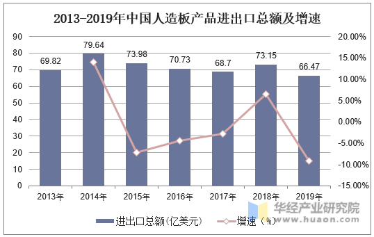 2013-2019年中国人造板产品进出口总额及增速