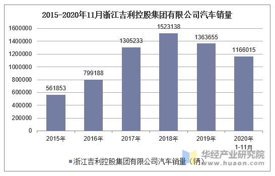 2015-2020年11月浙江吉利控股集团有限公司汽车销量统计