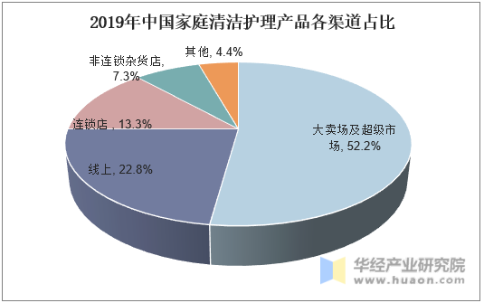 2019年中国家庭清洁护理产品各渠道占比