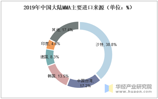2019年中国大陆MMA主要进口来源（单位：%）