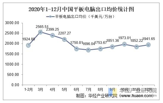 2020年1-12月中国平板电脑出口均价统计图