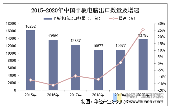 2015-2020年中国平板电脑出口数量及增速