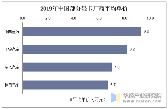 2019年中国部分轻卡厂商平均单价