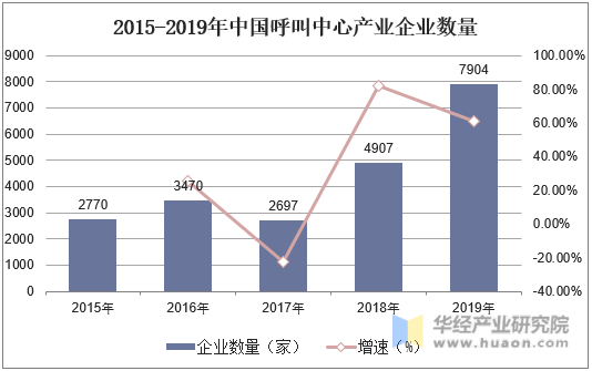 2015-2019年中国呼叫中心产业企业数量