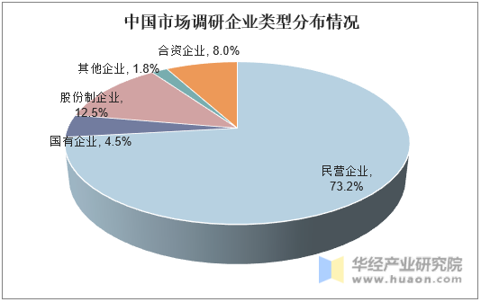 中国市场调研企业类型分布情况