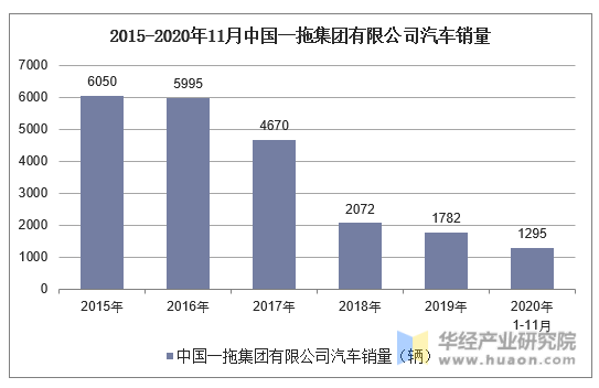 2015-2020年11月中国一拖集团有限公司汽车销量统计