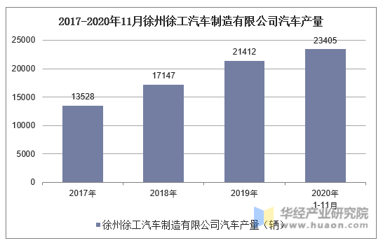 2017-2020年11月徐州徐工汽车制造有限公司汽车产量统计