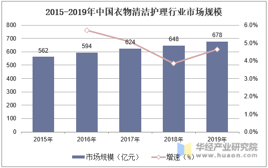 2015-2019年中国衣物清洁护理行业市场规模