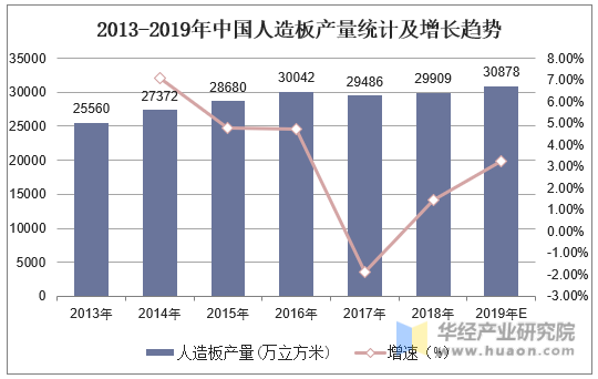 2013-2019年中国人造板产量统计及增长趋势