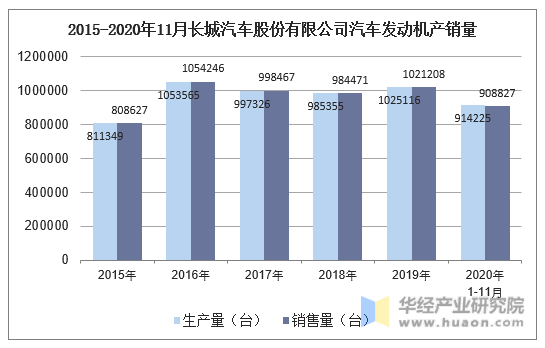 2015-2020年11月长城汽车股份有限公司汽车发动机产销量