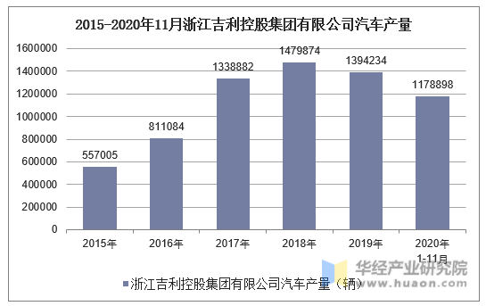 2015-2020年11月浙江吉利控股集团有限公司汽车产量统计