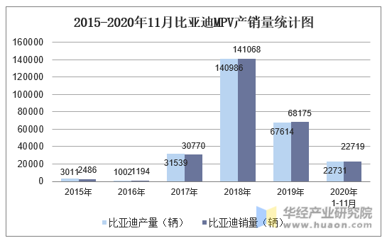 2015-2020年11月比亚迪MPV产销量统计图