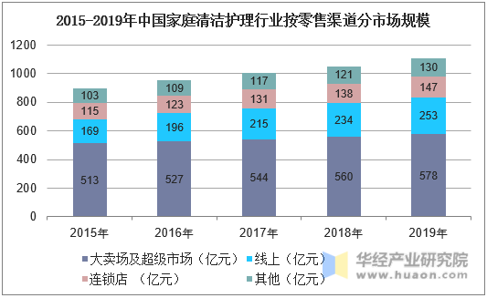2015-2019年中国家庭清洁护理行业按零售渠道分市场规模