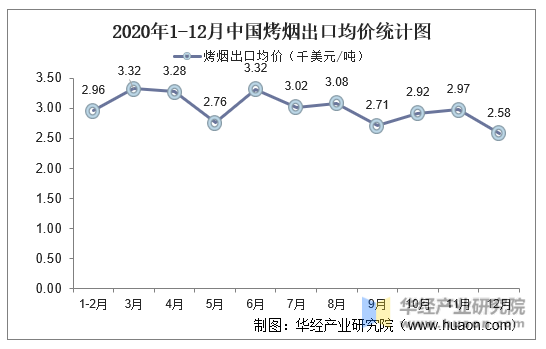 2020年1-12月中国烤烟出口均价统计图