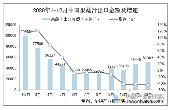2020年1-12月中国果蔬汁出口金额及增速