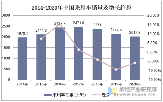2014-2020年中国乘用车销量及增长趋势
