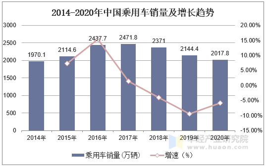 2014-2020年中国乘用车销量及增长趋势