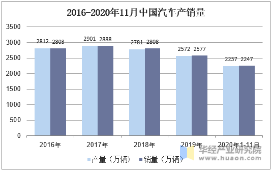 2016-2020年11月中国汽车产销量