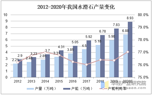 2012-2020年我国水滑石产量变化