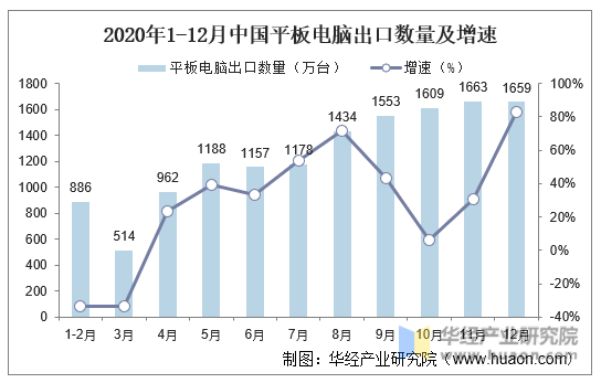 2020年1-12月中国平板电脑出口数量及增速