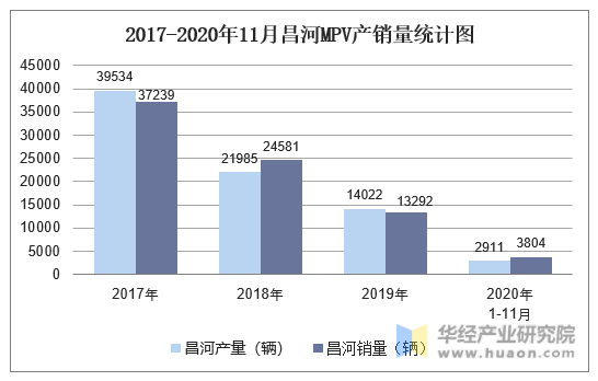 2017-2020年11月昌河MPV产销量统计图