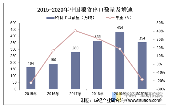 2015-2020年中国粮食出口数量及增速