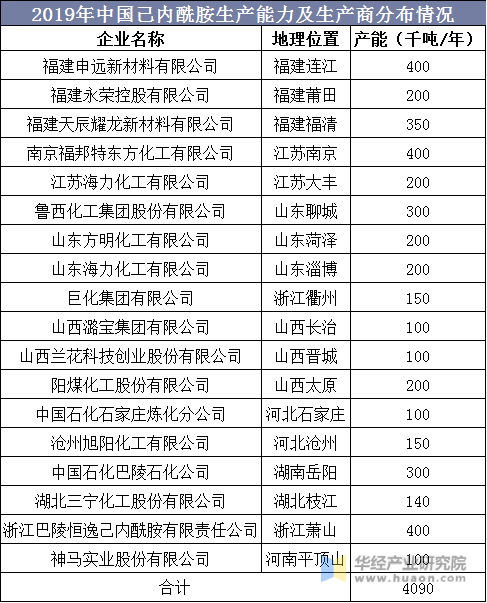 2019年中国己内酰胺生产能力及生产商分布情况