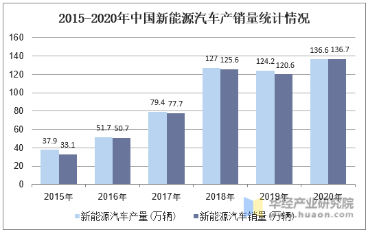 2015-2020年中国新能源汽车产销量统计情况