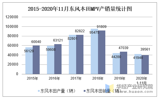 2015-2020年11月东风本田MPV产销量统计图