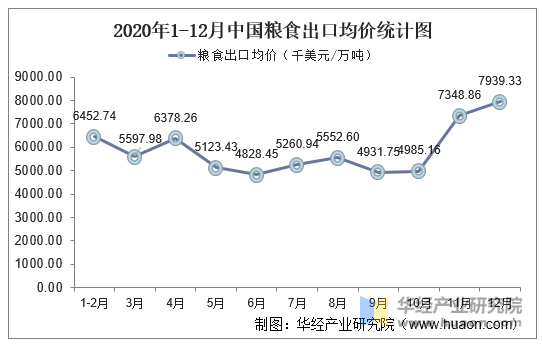 2020年1-12月中国粮食出口均价统计图