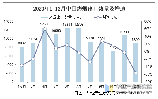 2020年1-12月中国烤烟出口数量及增速