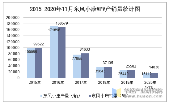 2015-2020年11月东风小康MPV产销量统计图