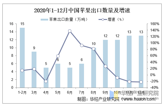 2020年1-12月中国苹果出口数量及增速