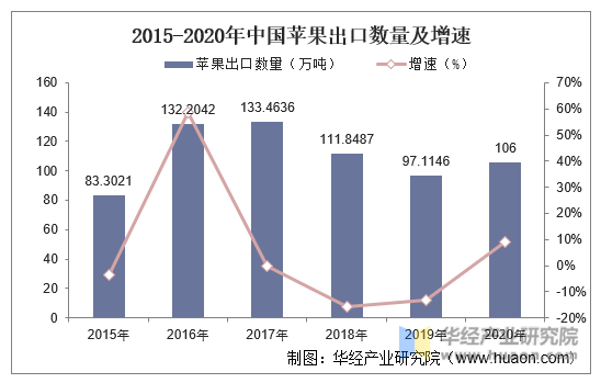 2015-2020年中国苹果出口数量及增速