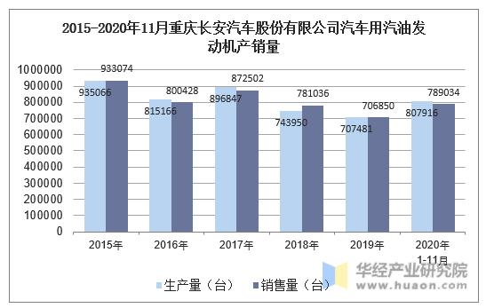 2015-2020年11月重庆长安汽车股份有限公司汽车用汽油发动机产销量