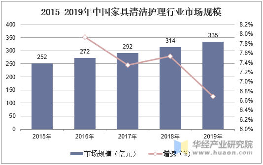 2015-2019年中国家具清洁护理行业市场规模