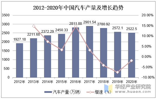 2012-2020年中国汽车产量及增长趋势