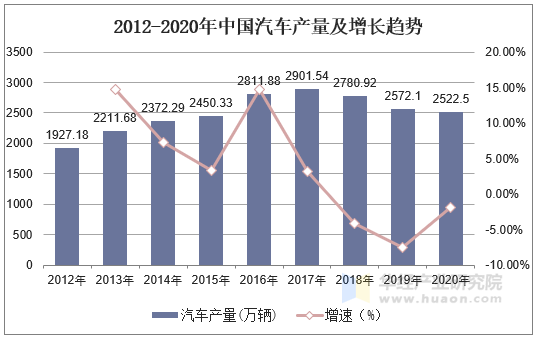 2012-2020年中国汽车产量及增长趋势