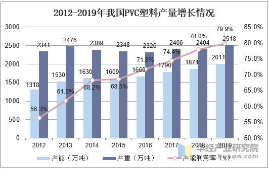 2012-2019年我国PVC塑料产量增长情况