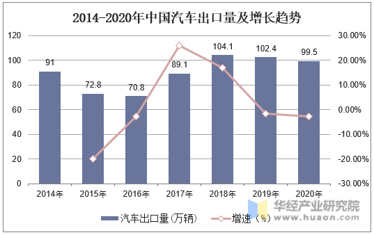 2014-2020年中国汽车出口量及增长趋势