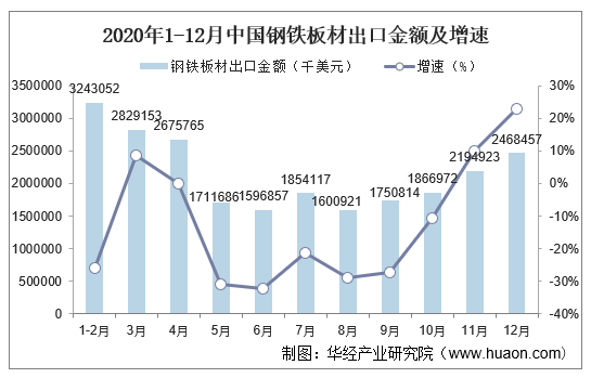 2020年1-12月中国钢铁板材出口金额及增速